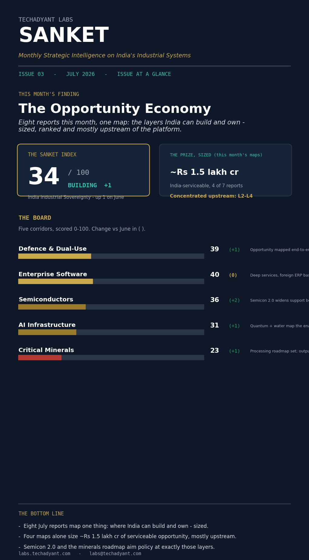 Sanket July 2026 — The Opportunity Economy: the Sanket Index, the five-corridor Board with deltas, the prize sized, and the bottom line in one page