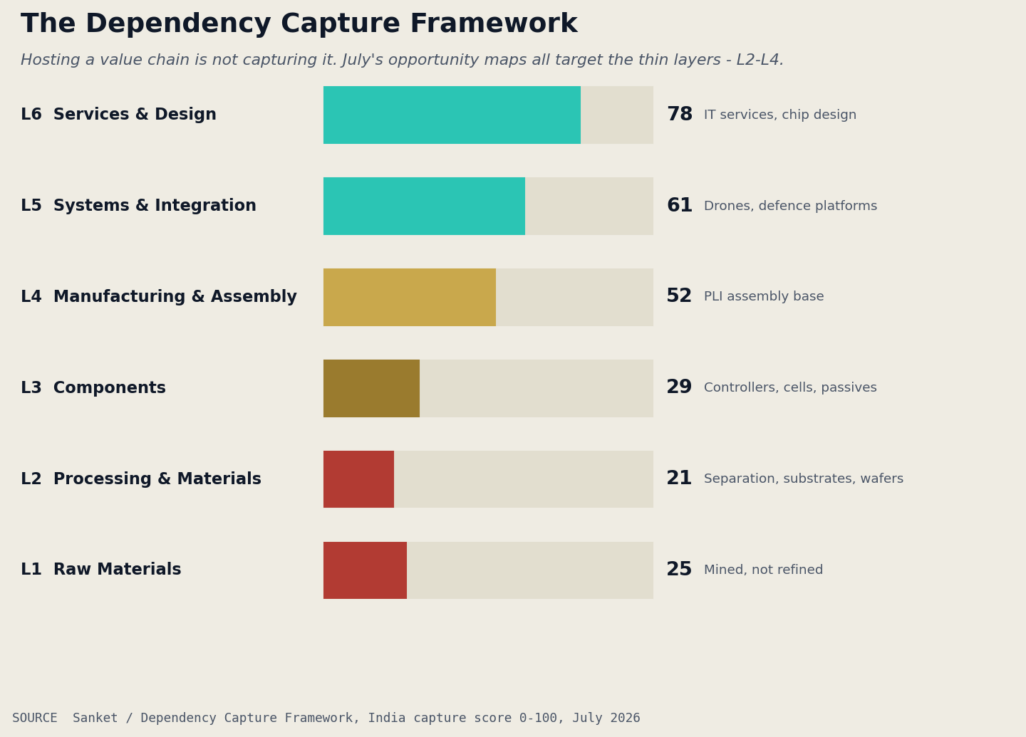 Dependency Capture Framework — India scores highest in services and design (L6) and lowest in processing and materials (L2)