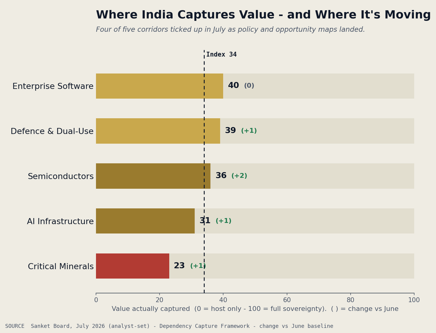 Where India captures value and where it's moving — five corridors scored 0 to 100 with the change on June