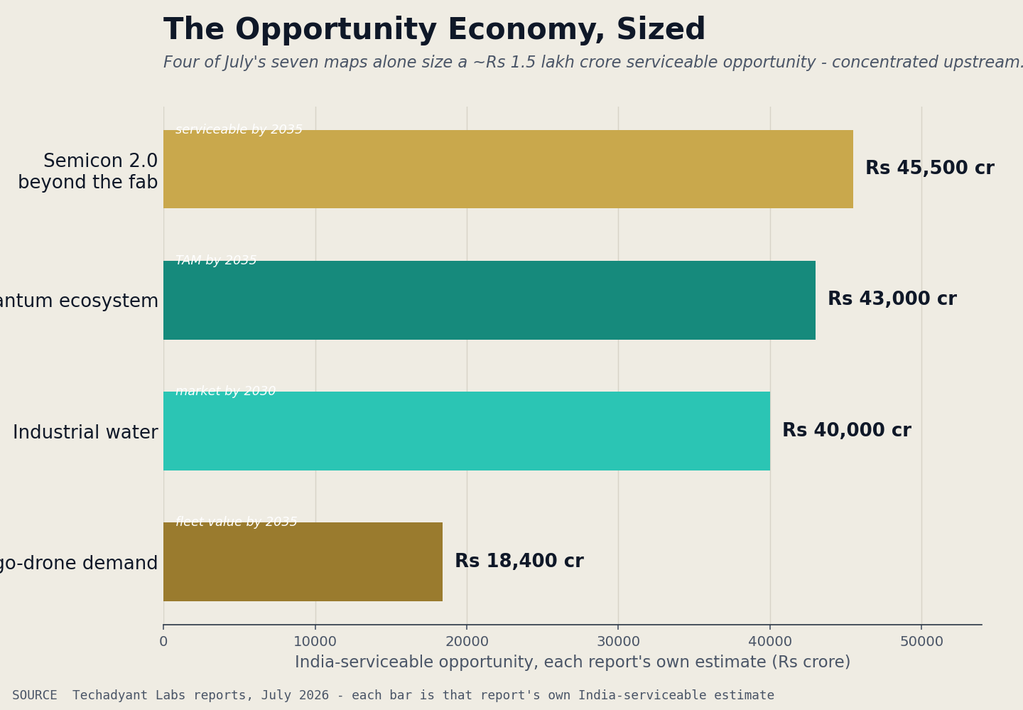The opportunity economy sized: Semicon 2.0 ₹45,500 cr, Quantum ₹43,000 cr, Industrial water ₹40,000 cr, Cargo drones ₹18,400 cr