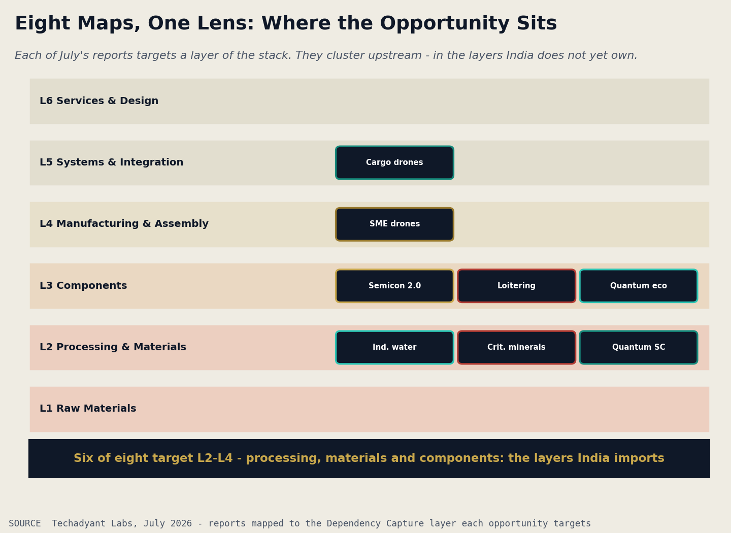 Eight July reports mapped to the value-chain layer each opportunity targets — six of eight land in L2 to L4