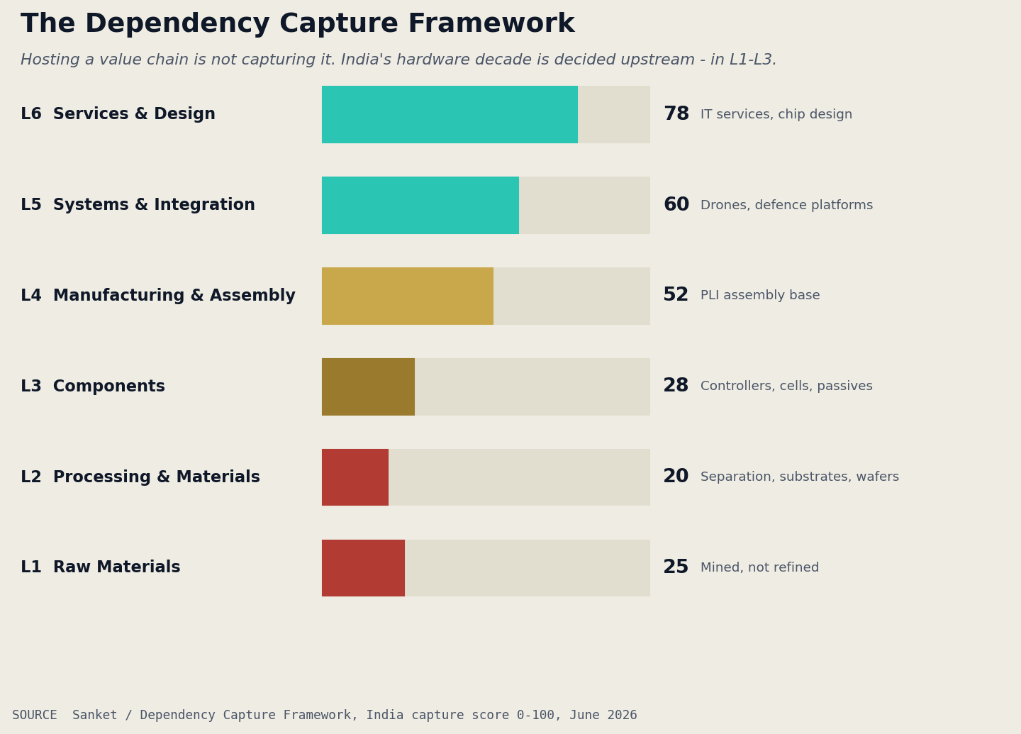 Dependency Capture Framework — India scores highest in services and design (L6) and lowest in processing and materials (L2)