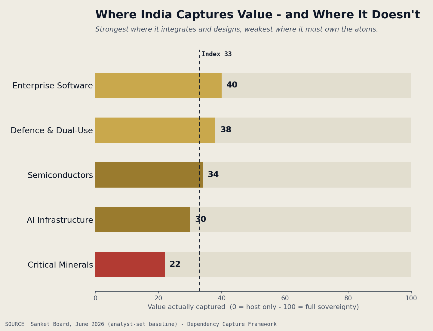 Where India captures value and where it doesn't — the five corridors scored 0 to 100