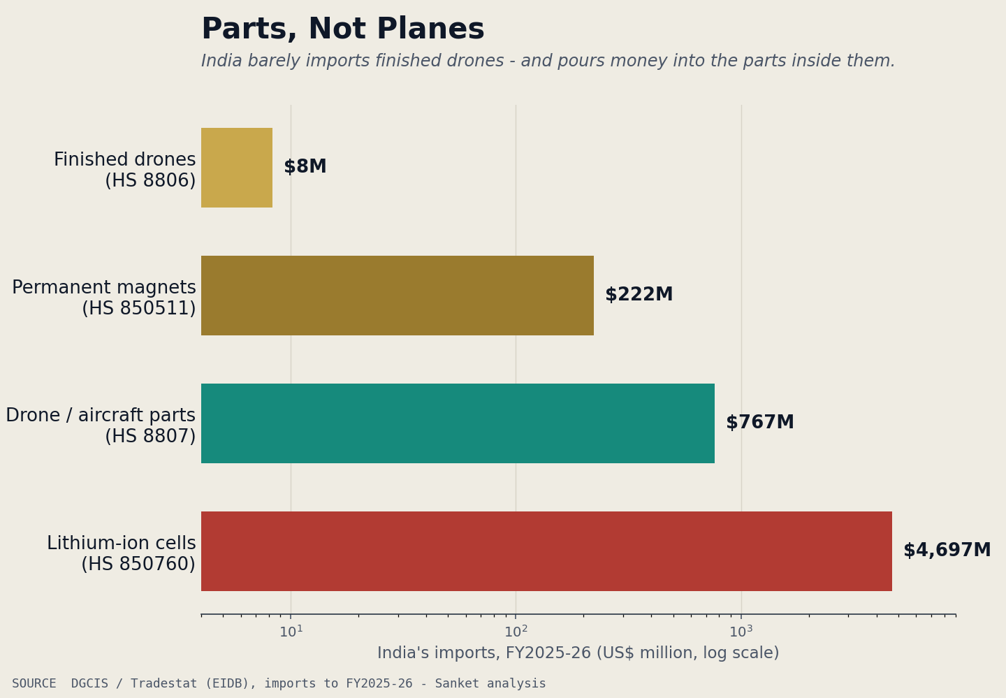India's imports FY2025-26: finished drones $8M vs parts $767M vs magnets $222M vs lithium-ion cells $4,697M