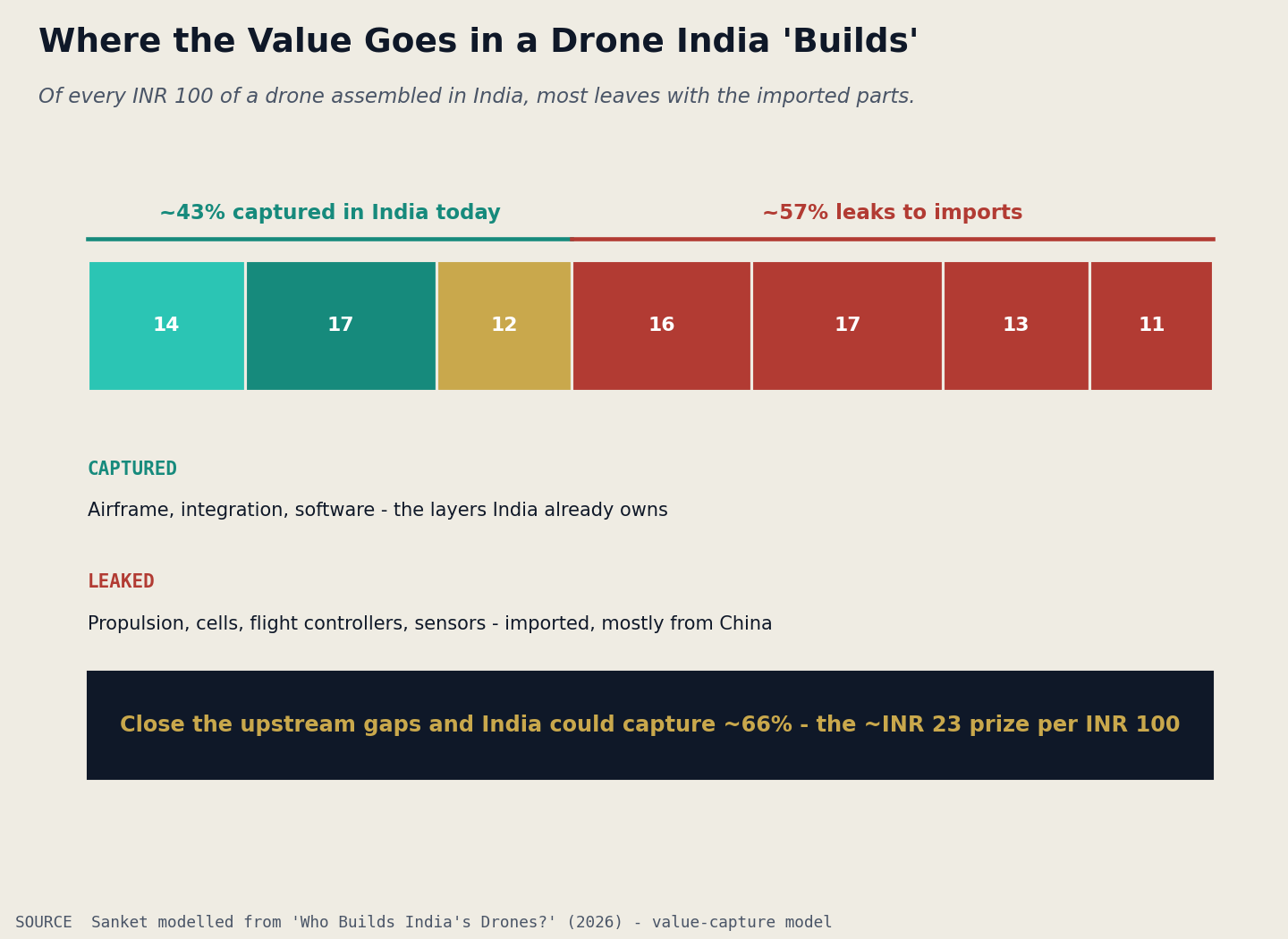 Where the value goes in a drone India builds: ~43% captured, ~57% leaks to imported parts, ~66% potential