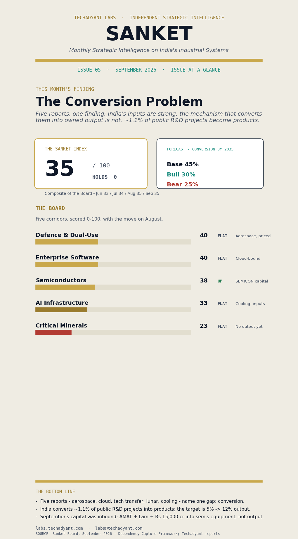 Sanket September 2026 - The Conversion Problem: the Sanket Index holding at 35, the five-corridor Board, the forecast and the bottom line in one page