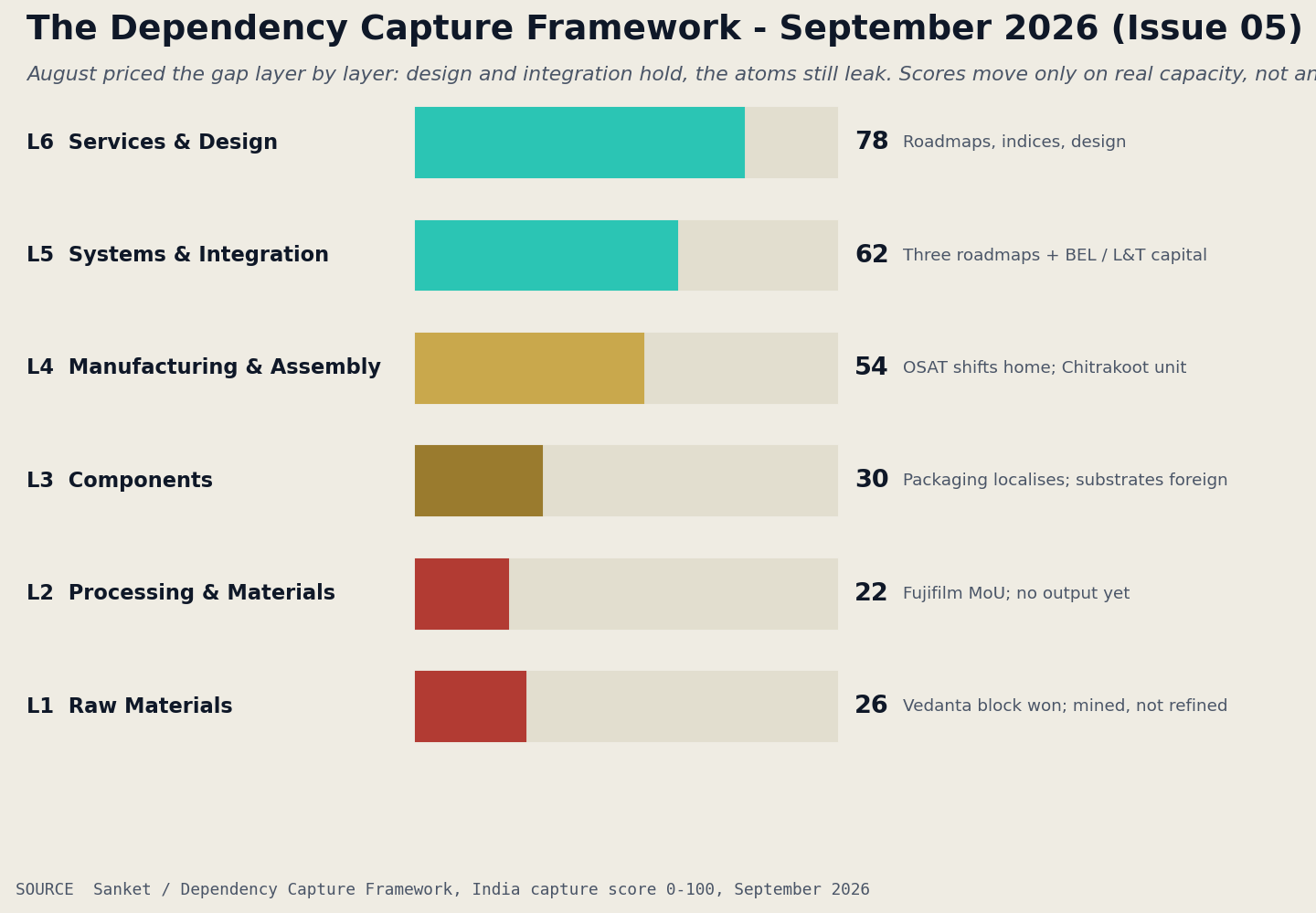 Dependency Capture Framework, September: L6 services 78, L5 integration 62, L4 assembly 54, L3 components 30, L2 processing 22, L1 raw materials 26