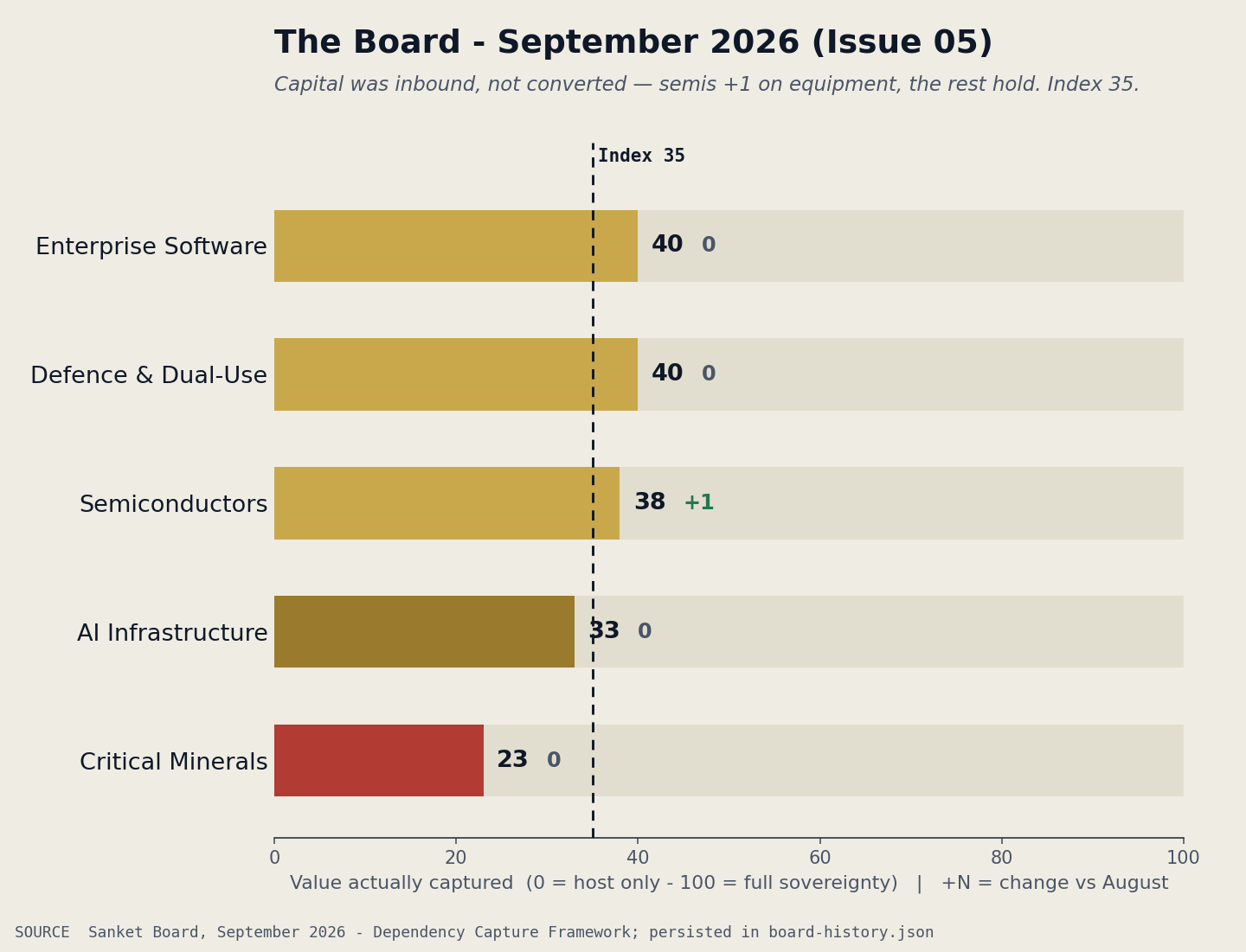 The five corridors, September 2026 - semiconductors +1 on equipment capital, the rest hold, Index 35