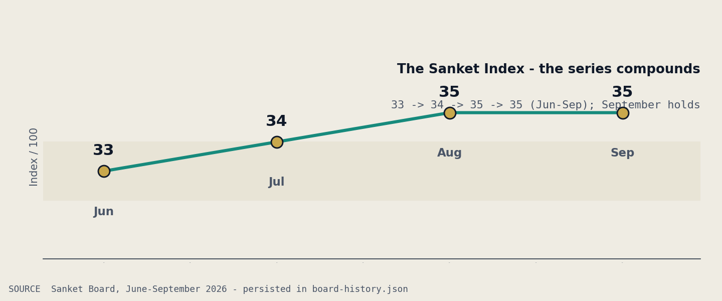The Sanket Index from June to September: 33, 34, 35, 35 - the series compounds; September holds