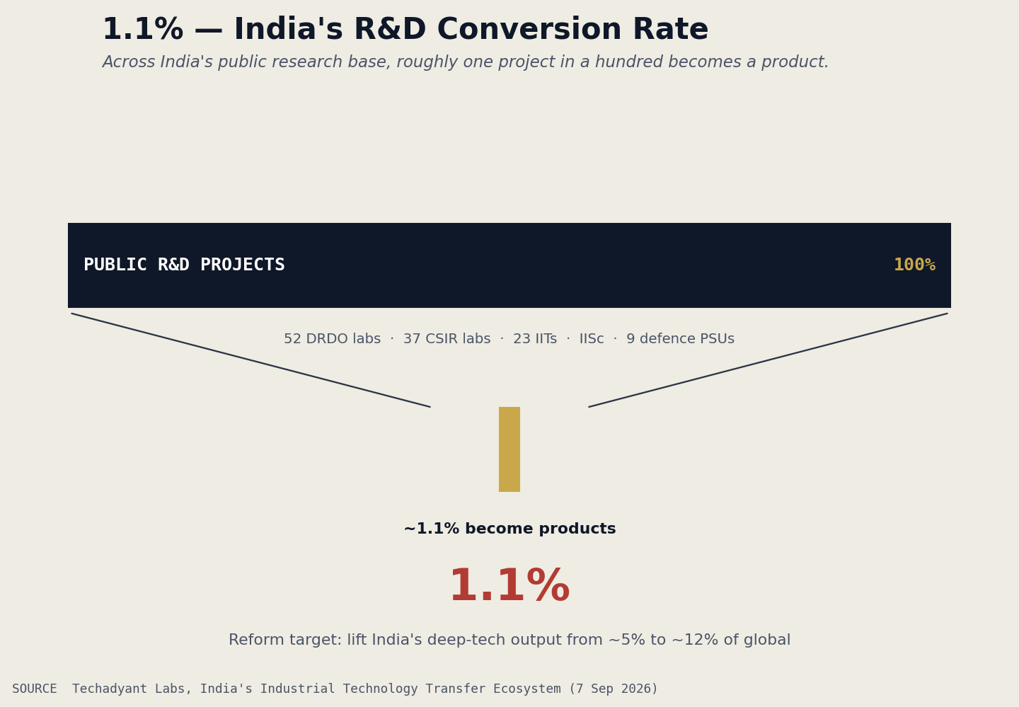 Of every hundred public R&D projects across 52 DRDO labs, 37 CSIR labs, 23 IITs, IISc and 9 defence PSUs, roughly 1.1 percent become products; the reform target is to lift India from 5 to 12 percent of global deep-tech output