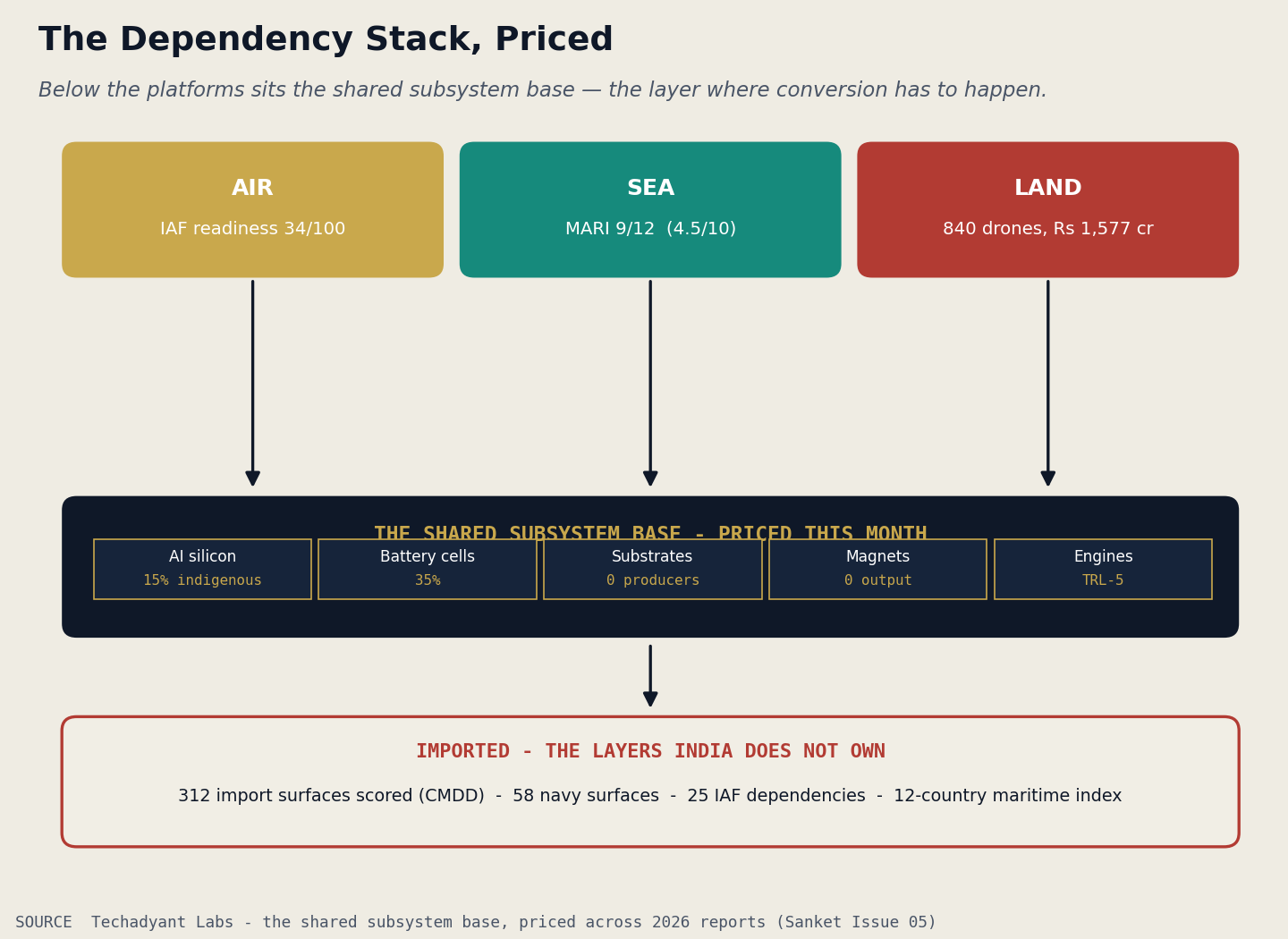 The dependency stack: air, sea and land platforms above the shared subsystem base - AI silicon 15% indigenous, cells 35%, substrates 0 producers, magnets 0 output, engines TRL-5 - all imported
